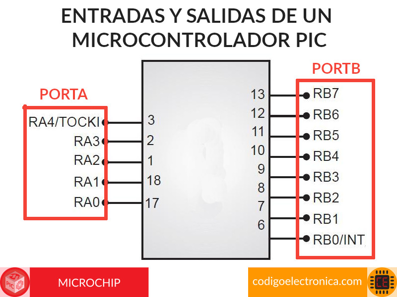 Entradas y salidas microcontrolador pic Código Electrónica