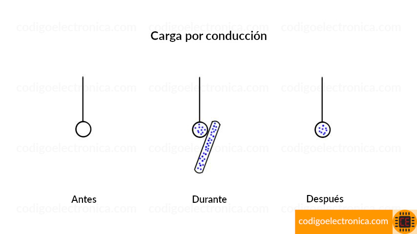 Carga por conducción