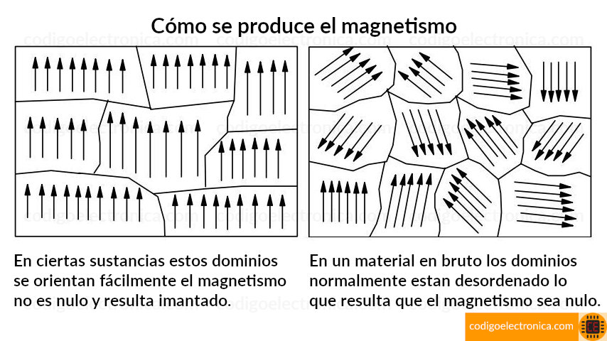 Cómo se produce el magnetismo