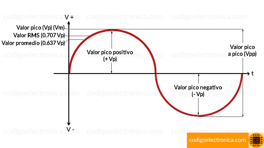 Valores de una onda seno