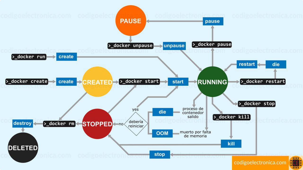 Ciclo de vida del contenedor docker