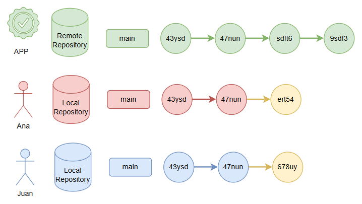 Trabajo colaborativo git
