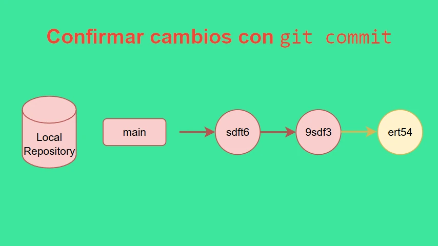 Confirmar cambios con git commit