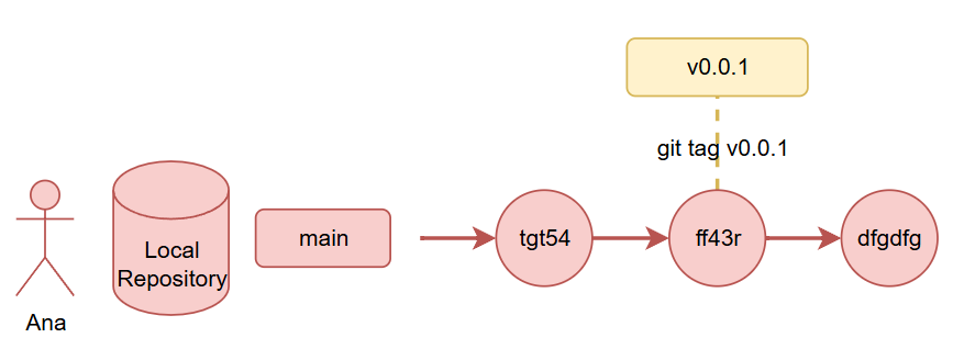 git tag