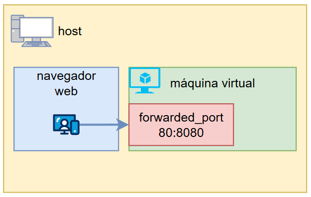 redes en vagrant