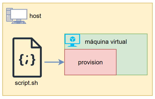 provision en vagrant