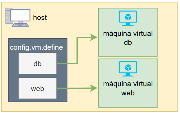 configurar múltiples máquinas