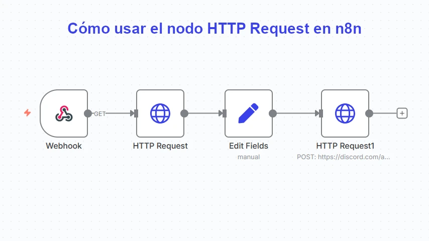 Cómo usar el nodo HTTP Request en n8n