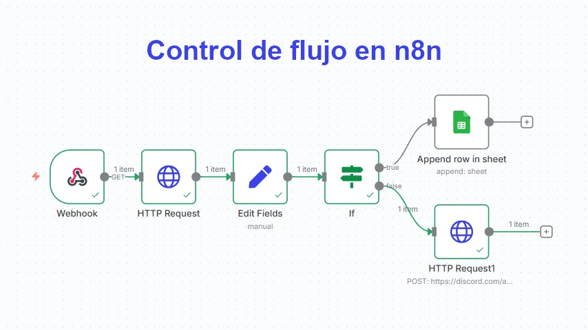 Control de flujo en n8n