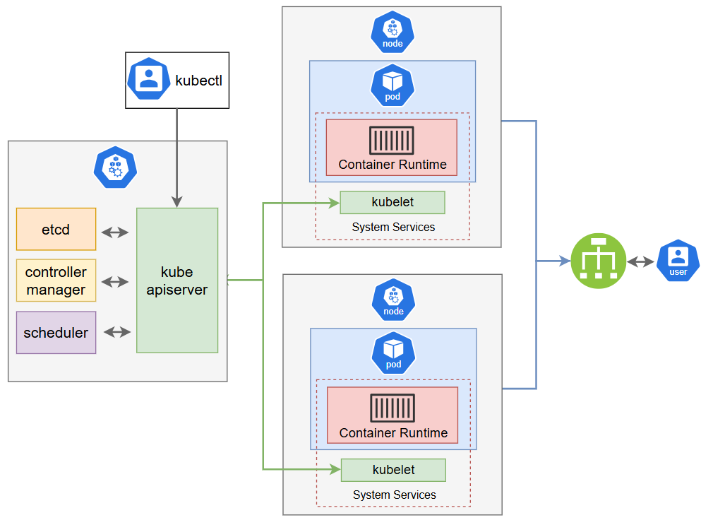 Cluster kubernetes