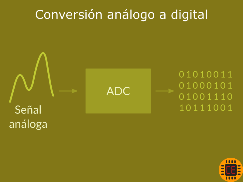base-conversion-adc