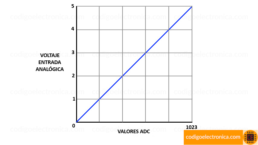 Voltaje vs valor conversión