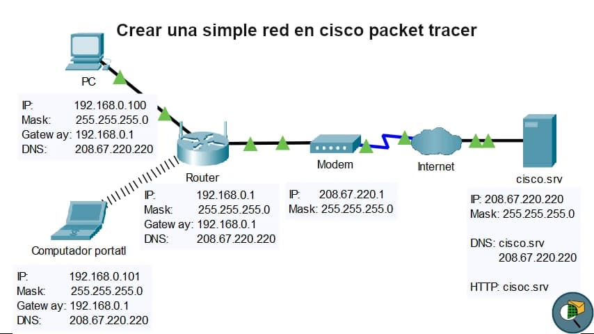 Crear una simple red en cisco packet tracer.webp
