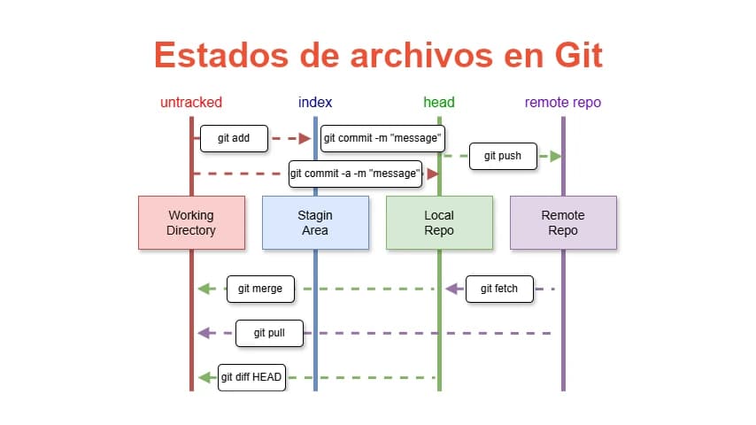 post estados de archivos en Git.webp
