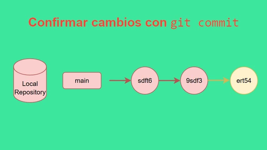 confirmar cambios con git commit.webp