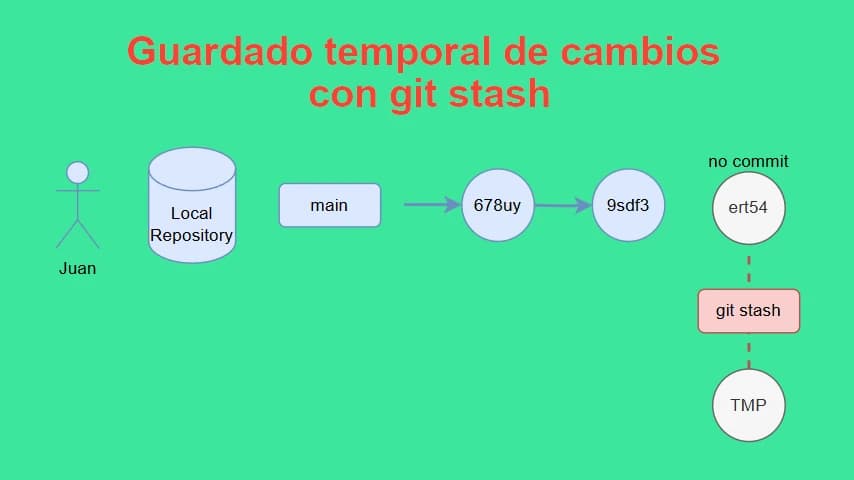 guardado temporal de cambios con git stash.webp