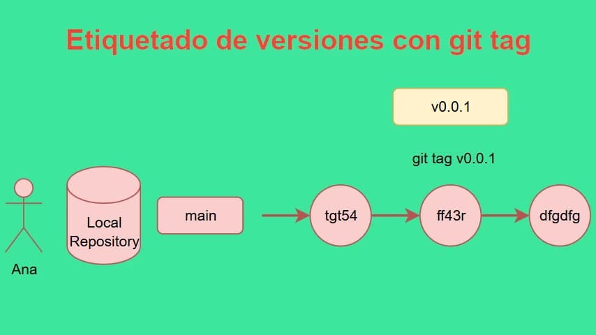 etiquetado de versiones con git tag.webp