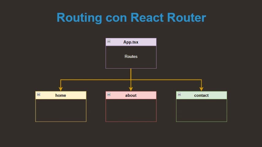 routing con react router.webp