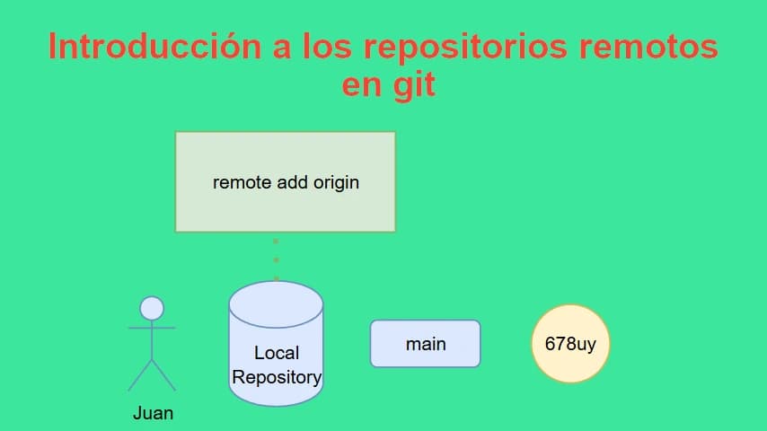 Introducción a los repositorios remotos en git.webp