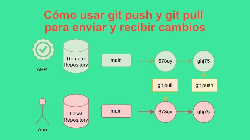 Cómo usar git push y git pull para enviar y recibir cambios.webp