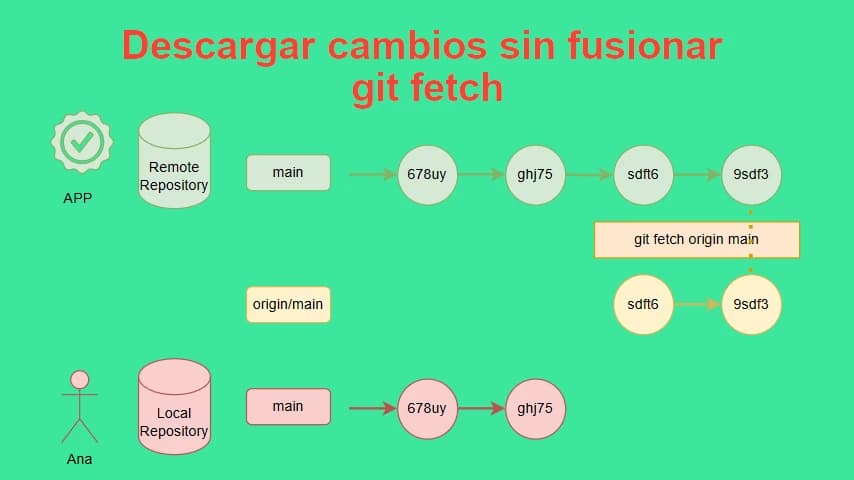 Descargar cambios sin fusionar git fetch.webp