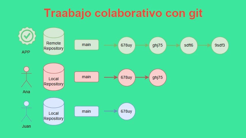 trabajo colaborativo con git.webp