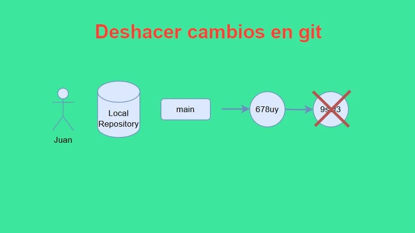 deshacer cambios en git.webp