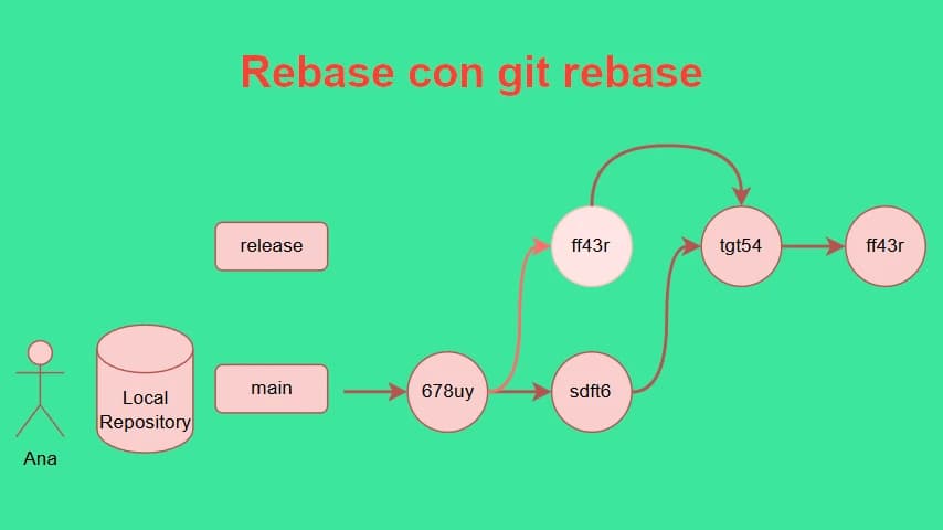 Rebase con git rebase.webp