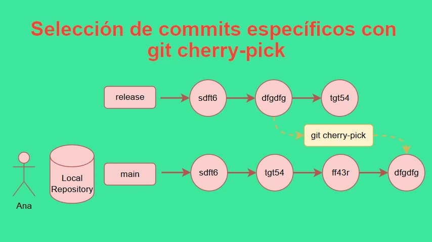 selección commits específicos git cherry-pick.webp