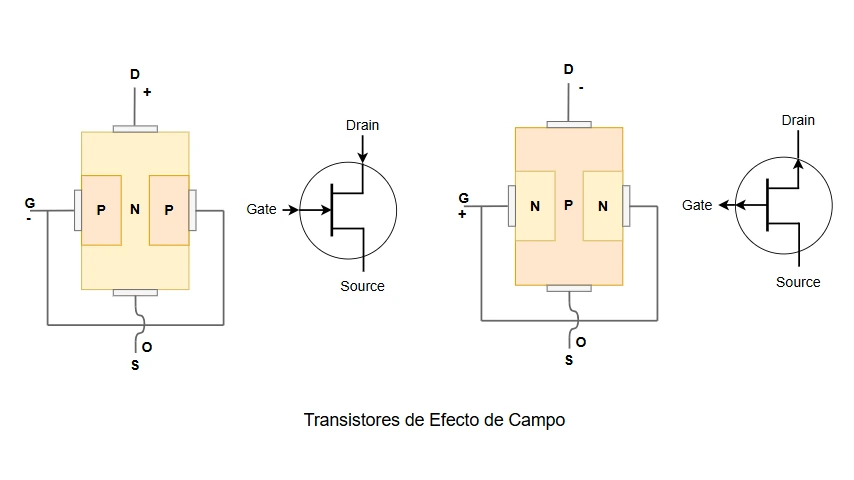 Transistores de Efecto de Campo