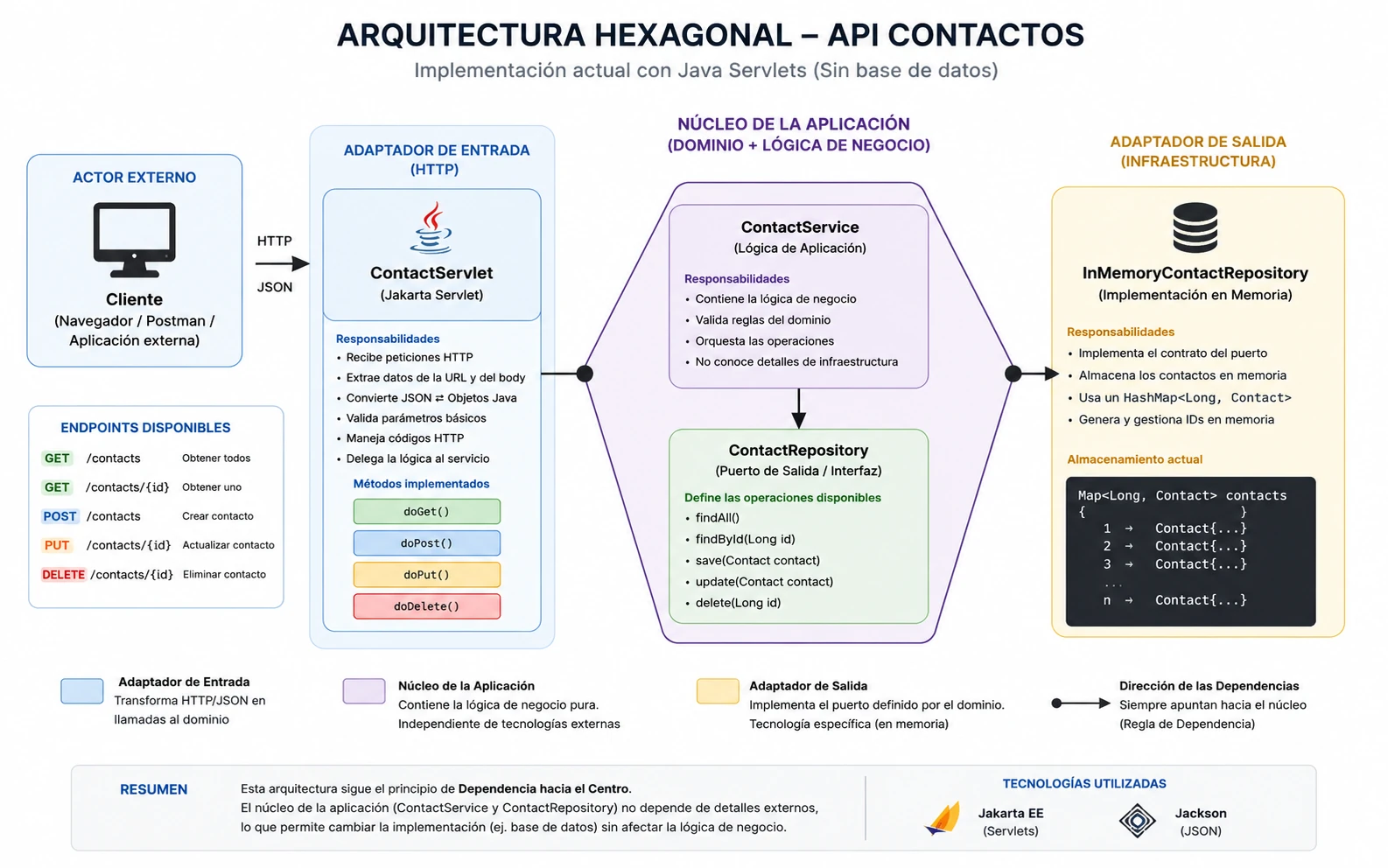 arquitectura hexagonal api contactos