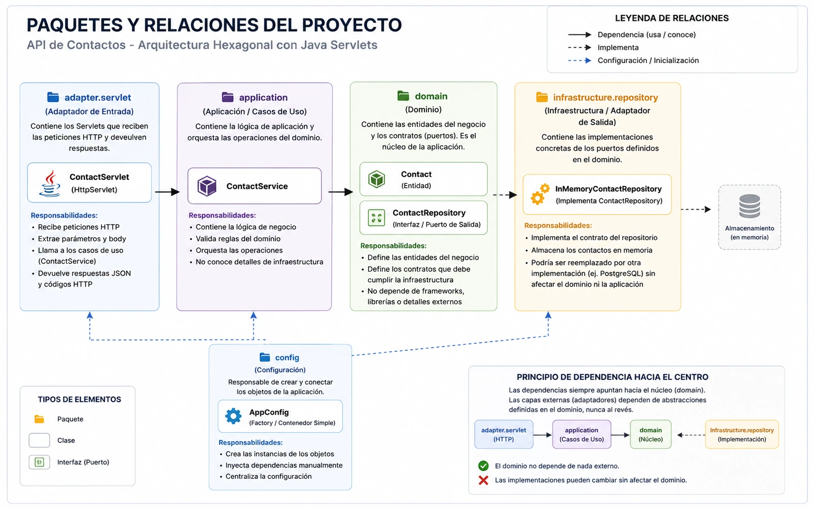 Paquetes y relaciones del proyecto