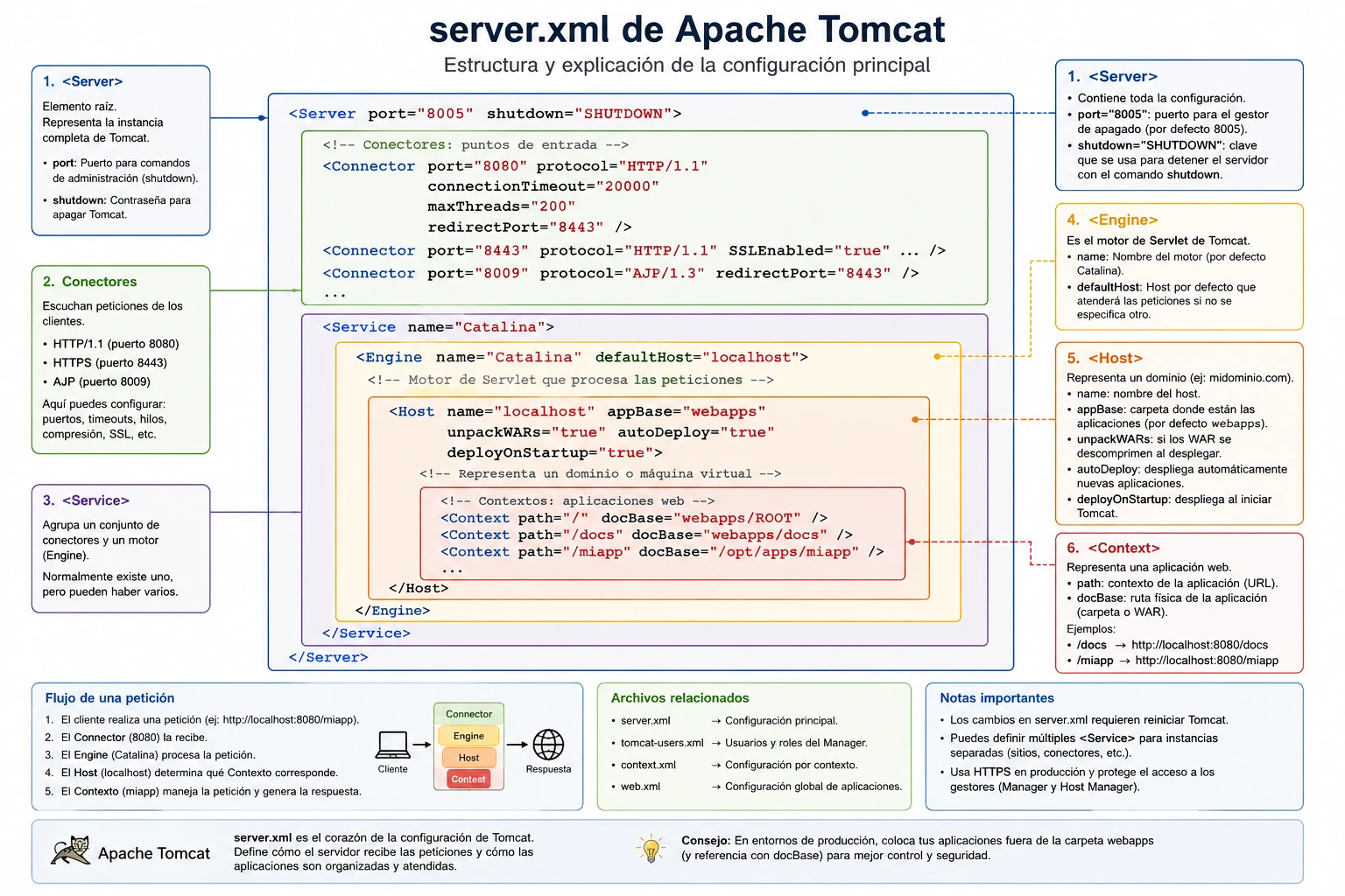 Server xml de Apache Tomcat