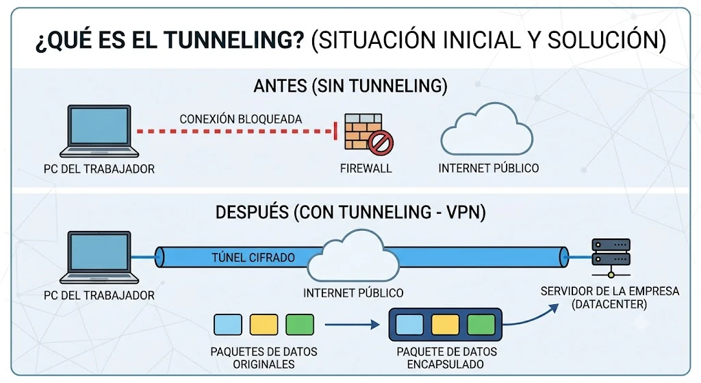 que es tunneling