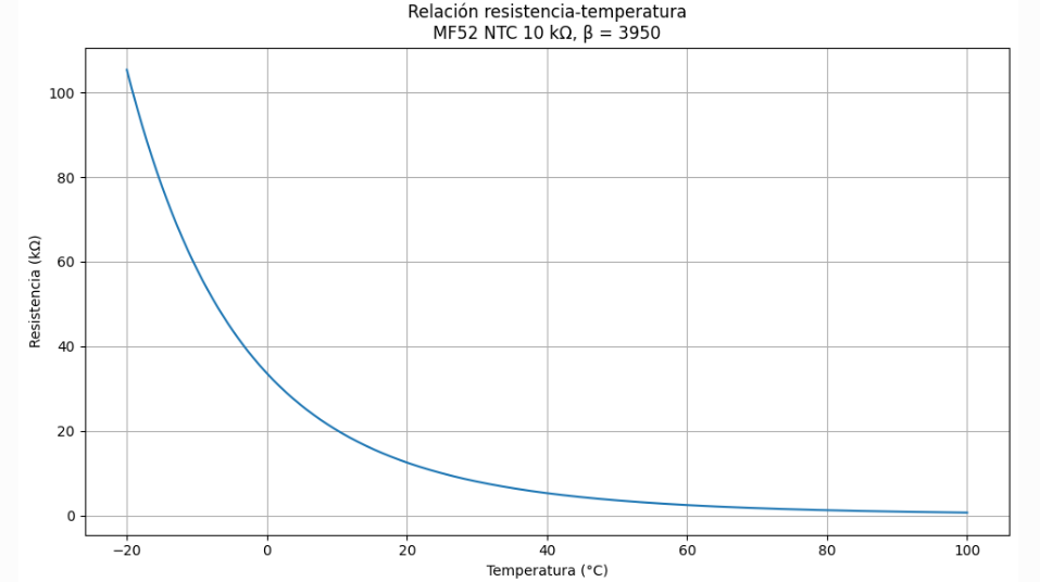 Relación resistencia temperatura NTC