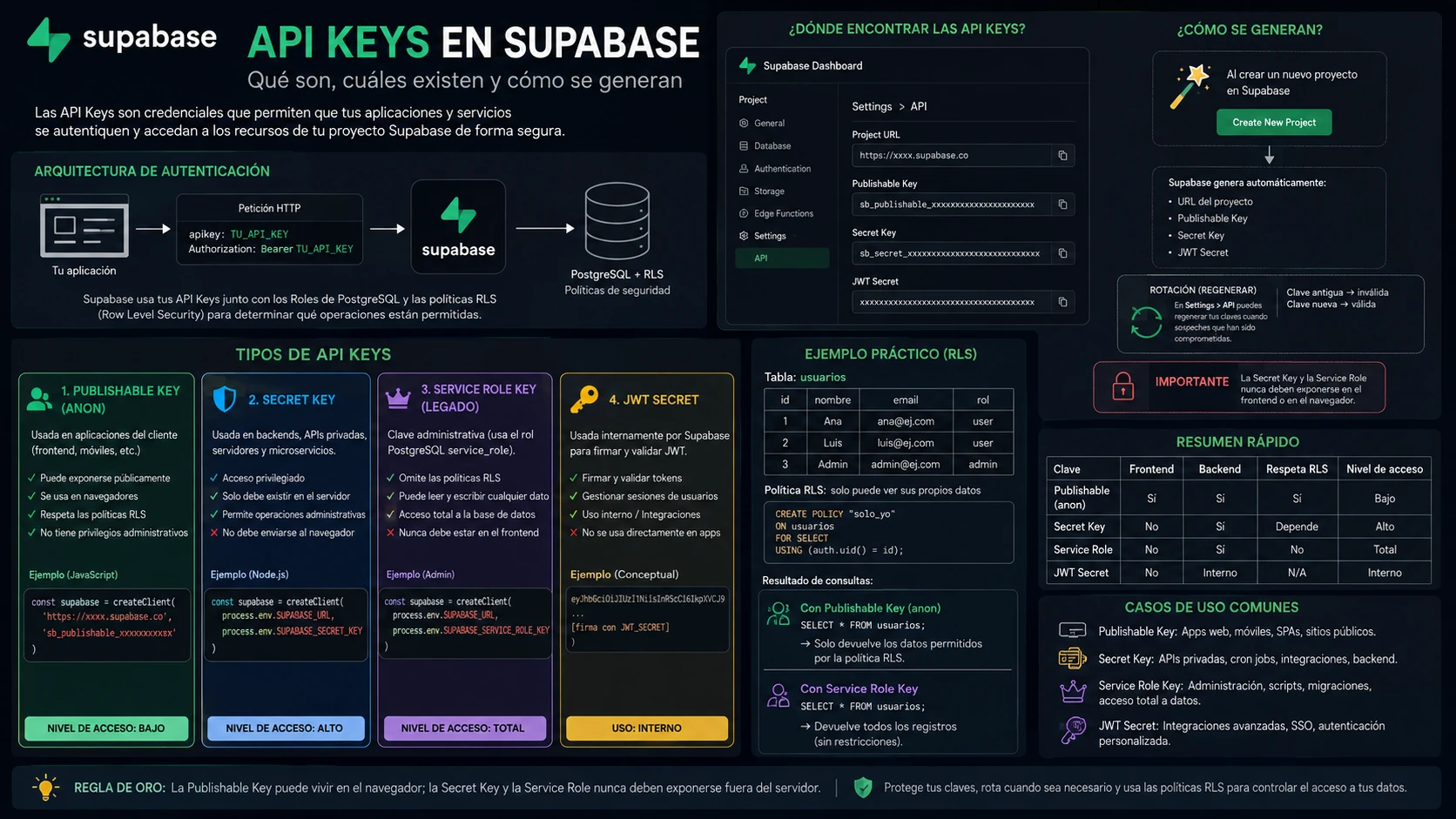 API KEY en Supabase